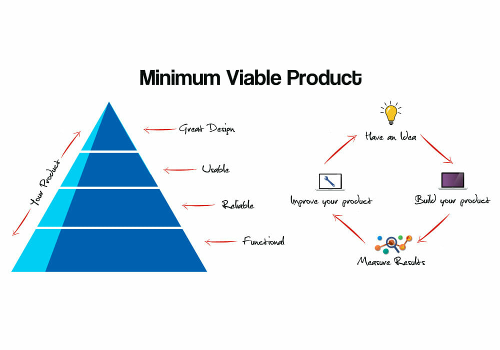 MVP Lean Startup